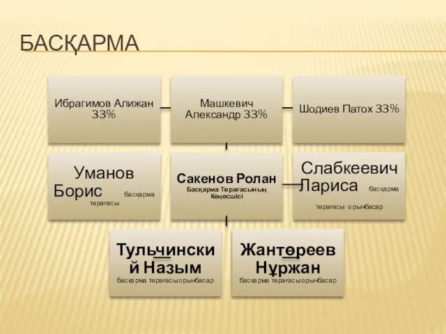 БАСҚАРМА Ибрагимов Алижан 33% Машкевич Александр 33% Шодиев Патох 33% Уманов