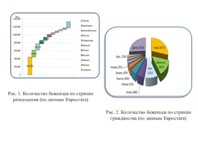 Рис. 1. Количество беженцев по странам размещения (по данным Евростата) Рис.