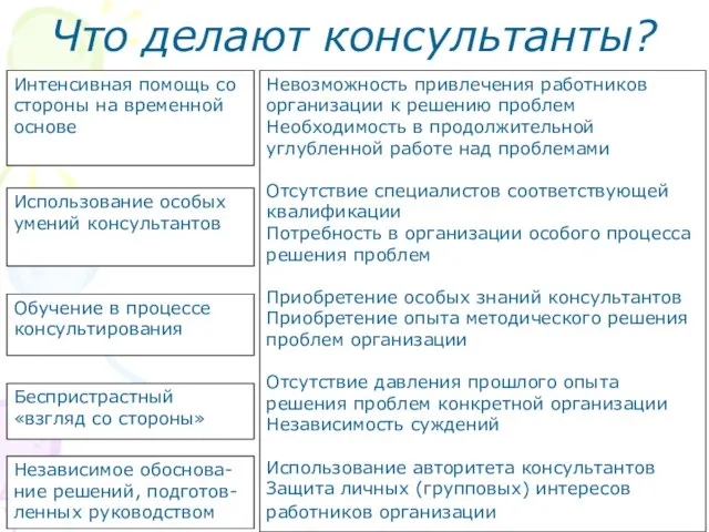 Что делают консультанты? Интенсивная помощь со стороны на временной основе Использование