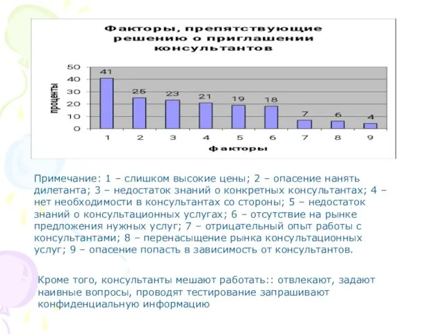 Примечание: 1 – слишком высокие цены; 2 – опасение нанять дилетанта;