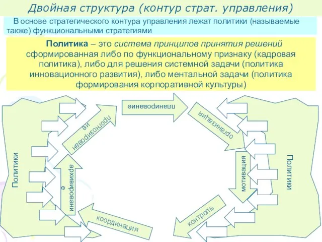 В основе стратегического контура управления лежат политики (называемые также) функциональными стратегиями