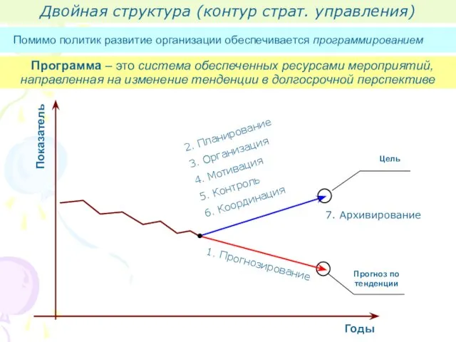 Помимо политик развитие организации обеспечивается программированием Программа – это система обеспеченных