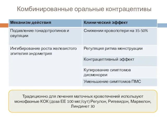 Комбинированные оральные контрацептивы Традиционно для лечения маточных кровотечений используют монофазные КОК