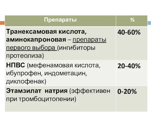 Снижение кровопотери (%) при симптоматической терапии АМК ПП