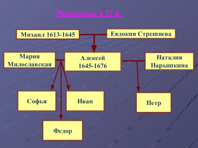 Романовы в 17 в. Михаил 1613-1645 Евдокия Стрешнева Алексей 1645-1676 Мария