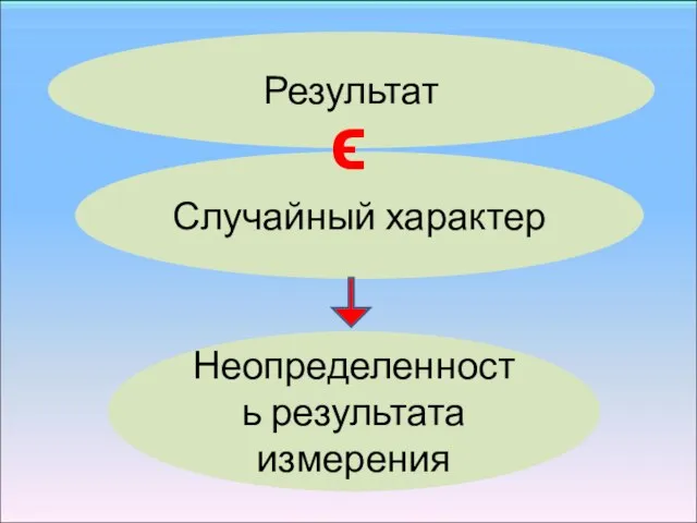 Результат Неопределенность результата измерения Случайный характер ϵ