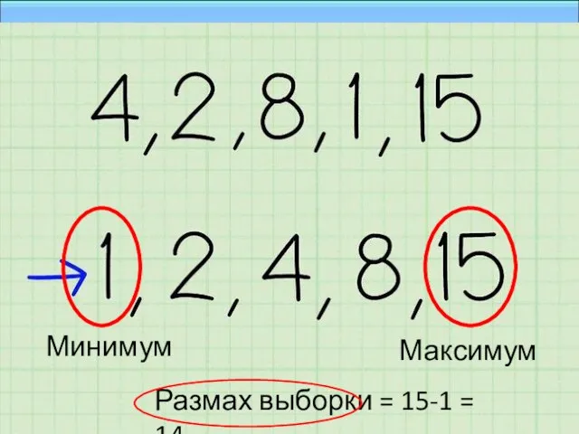 Минимум Максимум Размах выборки = 15-1 = 14