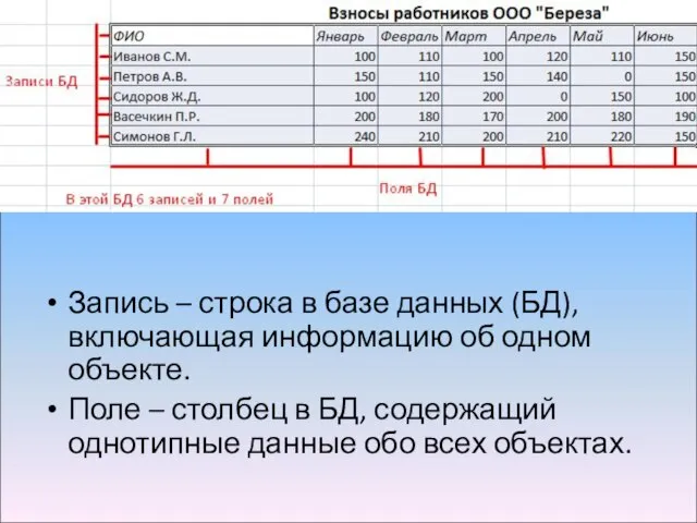 Запись – строка в базе данных (БД), включающая информацию об одном