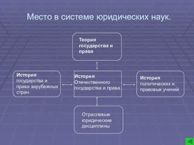 Место в системе юридических наук. История государства и права зарубежных стран