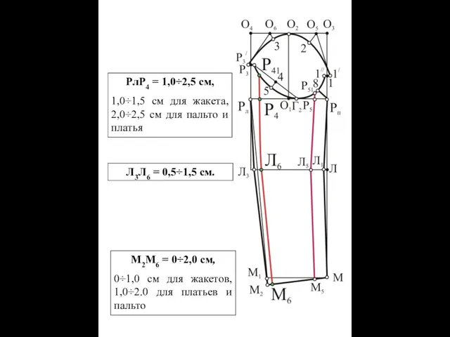 РлР4 = 1,0÷2,5 см, 1,0÷1,5 см для жакета, 2,0÷2,5 см для