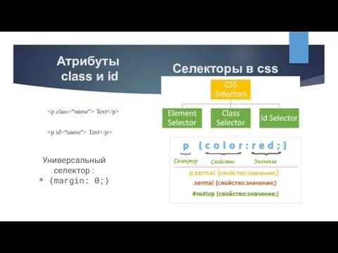 Атрибуты class и id Text Text Селекторы в css Универсальный селектор : * {margin: 0;}