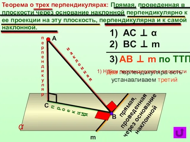 Теорема о трех перпендикулярах: Прямая, проведенная в плоскости через основание наклонной