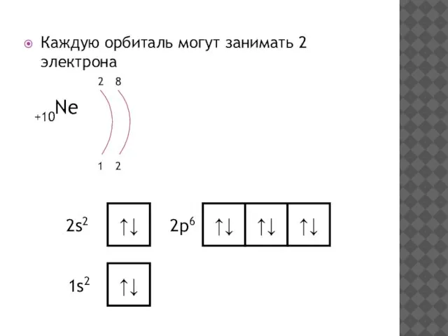 Каждую орбиталь могут занимать 2 электрона +10Ne 1 2 2 8