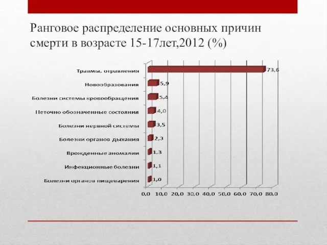 Ранговое распределение основных причин смерти в возрасте 15-17лет,2012 (%)