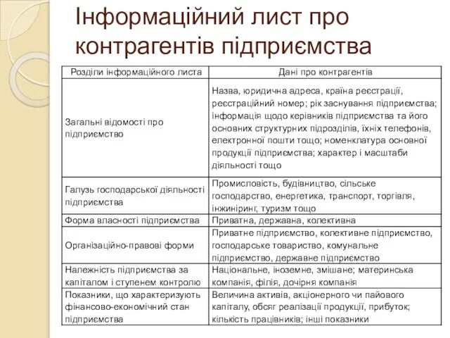 Інформаційний лист про контрагентів підприємства