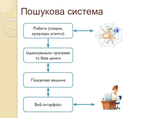 Пошукова система Роботи (павуки, кроулери, агенти) Індексувальна програма та база даних Пошукова машина Веб-інтерфейс