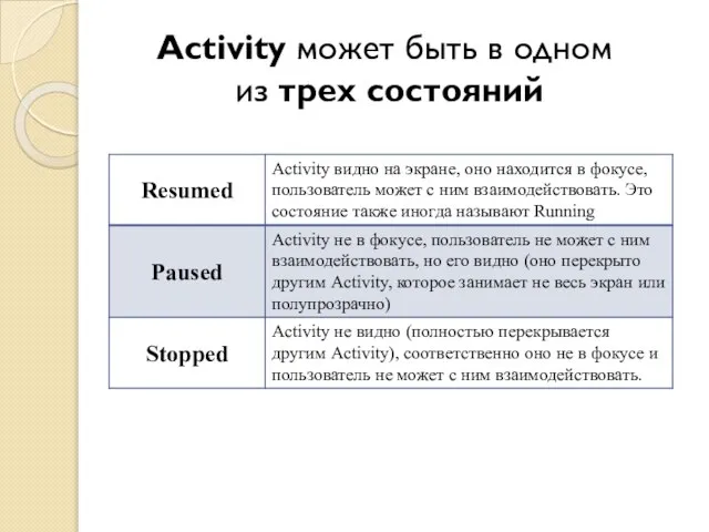 Activity может быть в одном из трех состояний