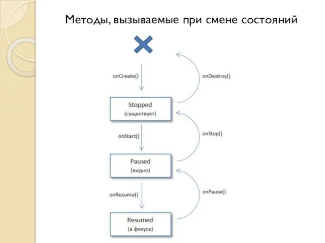 Методы, вызываемые при смене состояний