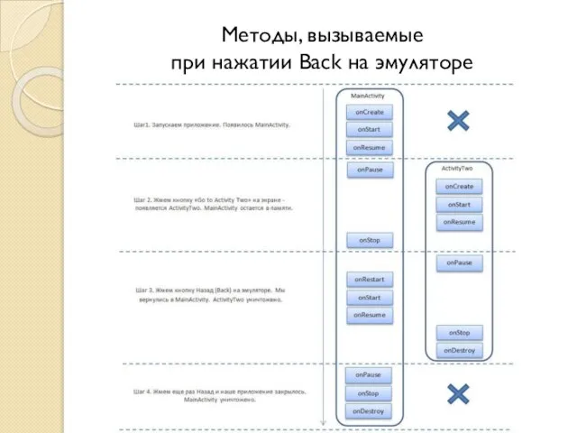 Методы, вызываемые при нажатии Back на эмуляторе