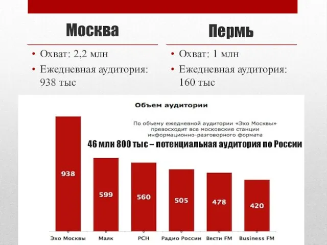 Москва Охват: 2,2 млн Ежедневная аудитория: 938 тыс Пермь Охват: 1