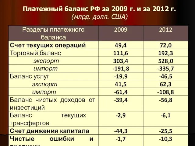 Платежный баланс РФ за 2009 г. и за 2012 г. (млрд. долл. США)