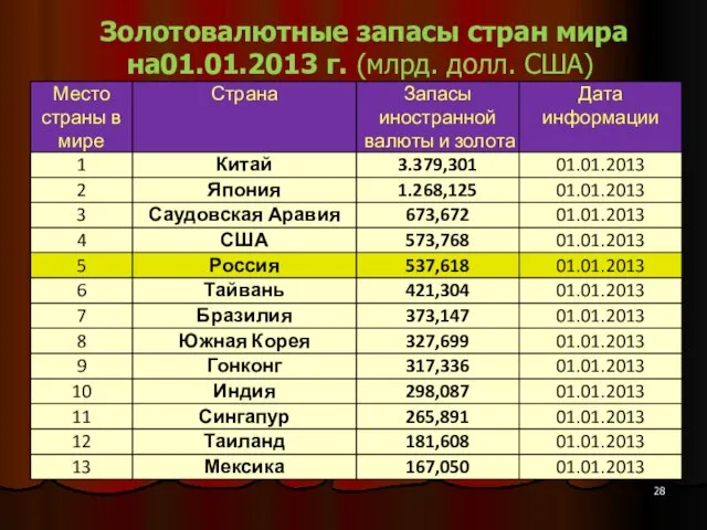 Золотовалютные запасы стран мира на01.01.2013 г. (млрд. долл. США)