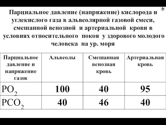 Парциальное давление (напряжение) кислорода и углекислого газа в альвеолярной газовой смеси,