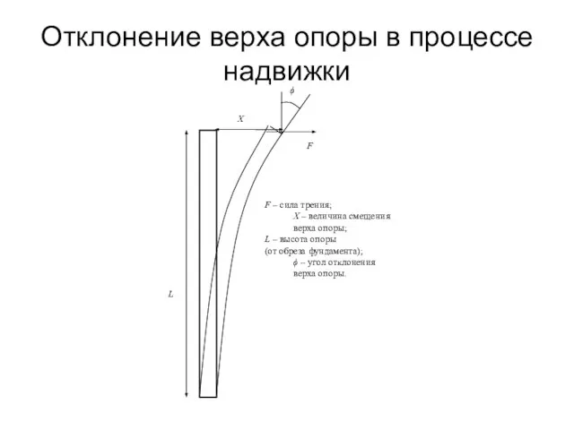 Отклонение верха опоры в процессе надвижки