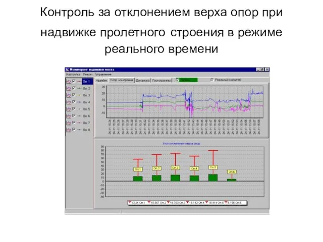 Контроль за отклонением верха опор при надвижке пролетного строения в режиме реального времени