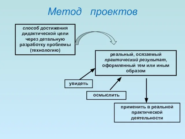 Метод проектов способ достижения дидактической цели через детальную разработку проблемы (технологию)