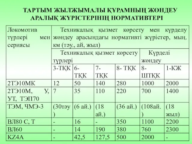 ТАРТЫМ ЖЫЛЖЫМАЛЫ ҚҰРАМНЫҢ ЖӨНДЕУ АРАЛЫҚ ЖҮРІСТЕРІНІҢ НОРМАТИВТЕРІ