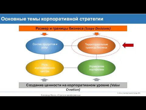 Основные темы корпоративной стратегии Размер и границы бизнеса (Scope Decisions) Создание