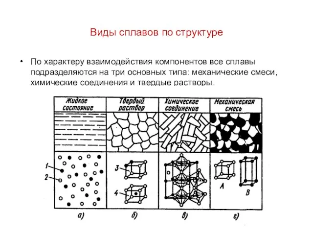 Виды сплавов по структуре По характеру взаимодействия компонентов все сплавы подразделяются