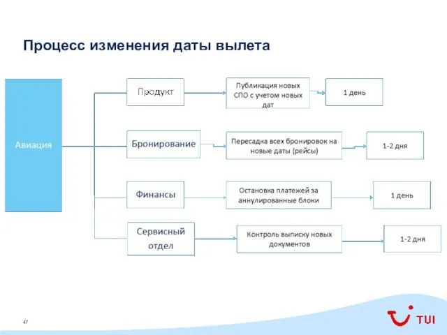 Процесс изменения даты вылета