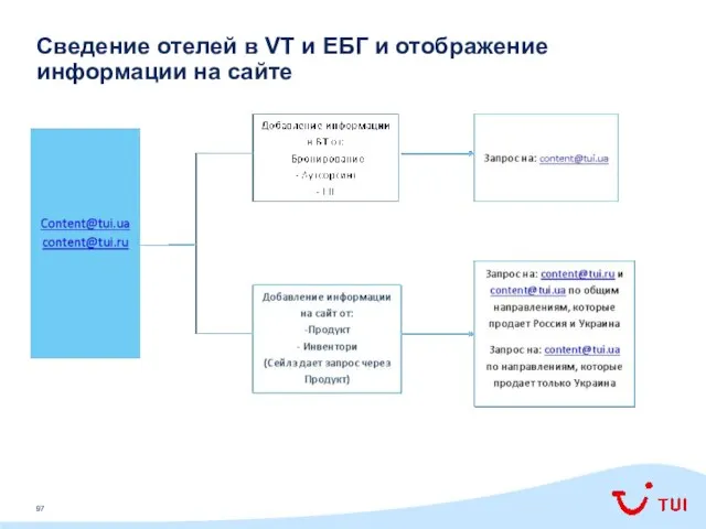 Сведение отелей в VT и ЕБГ и отображение информации на сайте