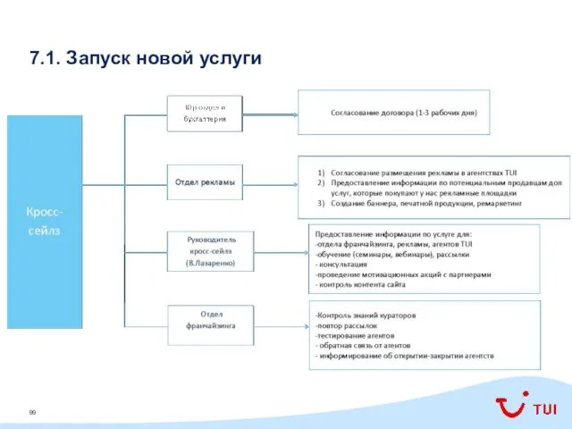 7.1. Запуск новой услуги