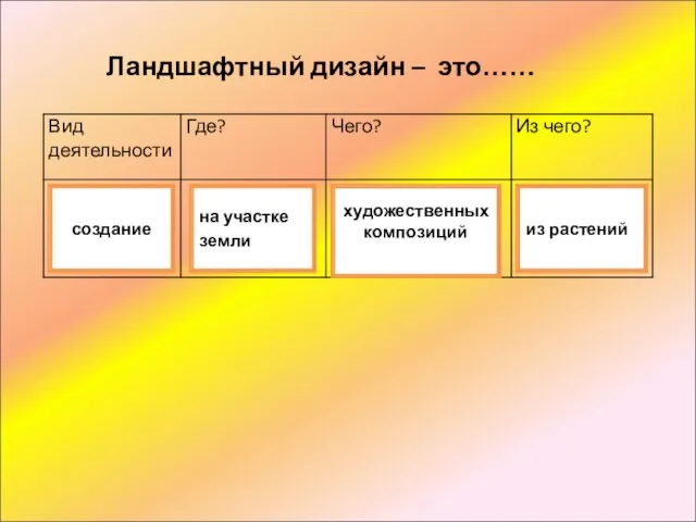 Ландшафтный дизайн – это…… художественных композиций из растений создание на участке земли