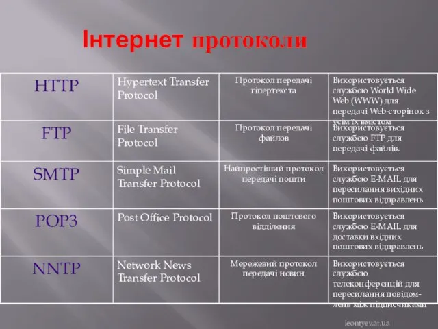 Інтернет протоколи Використовується службою телеконференцій для пересилання повідом-лень між підписчиками Мережевий