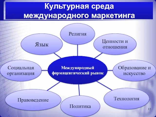 Культурная среда международного маркетинга