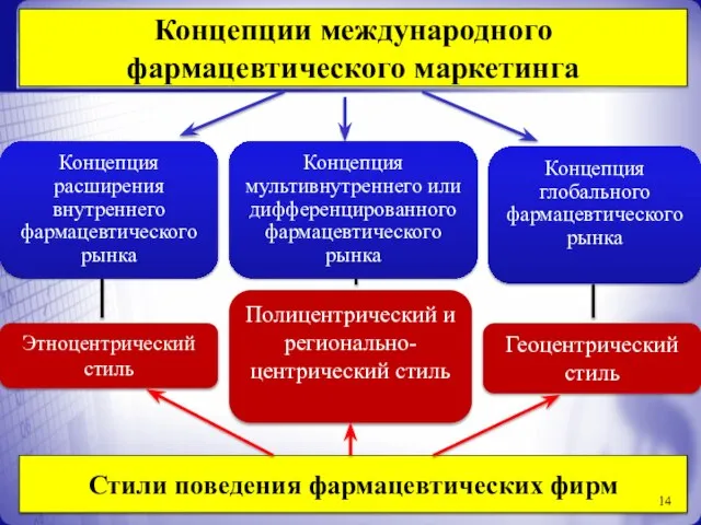 Концепции международного фармацевтического маркетинга Стили поведения фармацевтических фирм Концепция расширения внутреннего