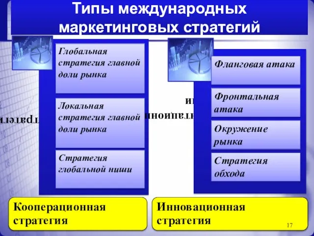 Типы международных маркетинговых стратегий Глобальная стратегия главной доли рынка Локальная стратегия