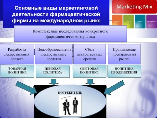 Основные виды маркетинговой деятельности фармацевтической фирмы на международном рынке Комплексные исследования