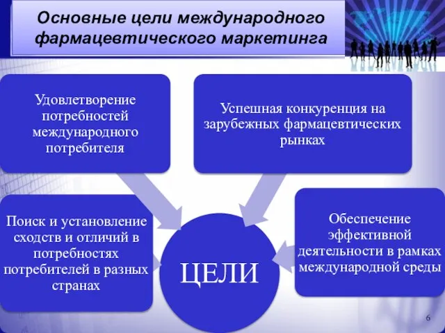 Основные цели международного фармацевтического маркетинга