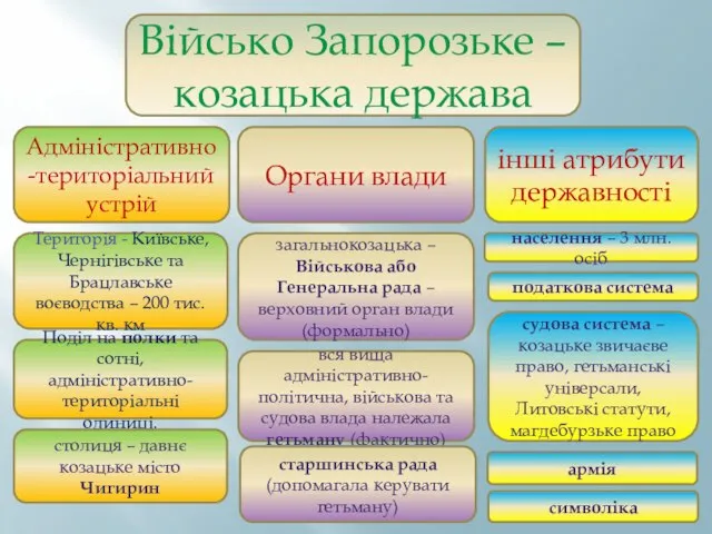 Військо Запорозьке – козацька держава Органи влади інші атрибути державності Адміністративно-територіальний