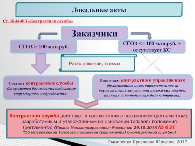 Локальные акты Ст. 38 44-ФЗ «Контрактная служба» Заказчики СГОЗ > 100