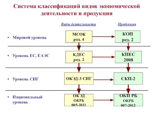 Система классификаций видов экономической деятельности и продукции МСОК ред. 4 КДЕС