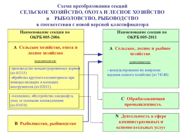 Схема преобразования секций СЕЛЬСКОЕ ХОЗЯЙСТВО, ОХОТА И ЛЕСНОЕ ХОЗЯЙСТВО и РЫБОЛОВСТВО,