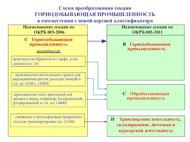 Наименование секции по ОКРБ 005-2006 Наименование секции по ОКРБ 005-2011 C