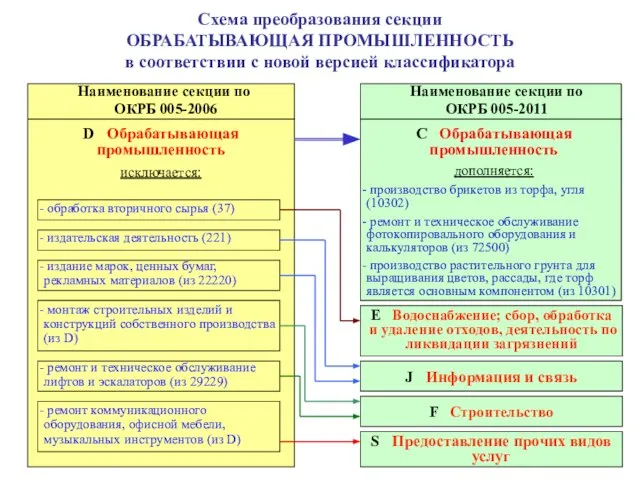 Наименование секции по ОКРБ 005-2006 Наименование секции по ОКРБ 005-2011 D