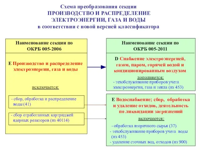 Схема преобразования секции ПРОИЗВОДСТВО И РАСПРЕДЕЛЕНИЕ ЭЛЕКТРОЭНЕРГИИ, ГАЗА И ВОДЫ в